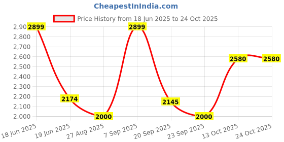 myntra.com Louis Philippe Men Slim Fit Trousers louis philippe Price History Graph from 18 Jun 2025 to 24 Oct 2025