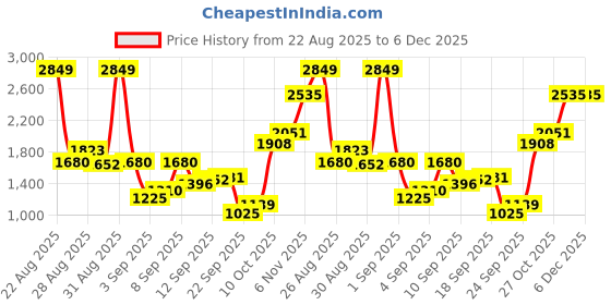 myntra.com Louis Philippe Men Slim Fit Trousers louis philippe Price History Graph from 22 Aug 2025 to 6 Dec 2025