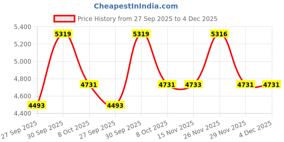 myntra.com Louis Philippe Men Slim Fit Trousers louis philippe Price History Graph from 27 Sep 2025 to 4 Dec 2025