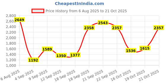 myntra.com Louis Philippe Men Slim Fit Trousers louis philippe Price History Graph from 6 Aug 2025 to 19 Oct 2025