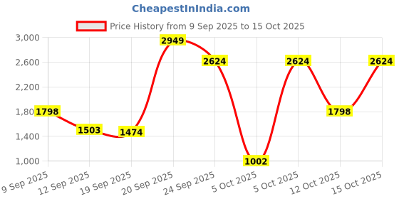 myntra.com Louis Philippe Men Slim Fit Trousers louis philippe Price History Graph from 9 Sep 2025 to 15 Oct 2025
