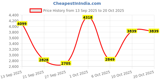 myntra.com Louis Philippe Men Slim Fit Trousers louis philippe Price History Graph from 13 Sep 2025 to 20 Oct 2025