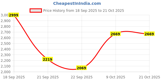 myntra.com Louis Philippe Men Slim Fit Trousers louis philippe Price History Graph from 18 Sep 2025 to 20 Oct 2025