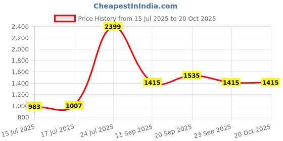 myntra.com Louis Philippe Men Slim Fit Windowpane Checked Pure Cotton Formal Shirt louis philippe Price History Graph from 15 Jul 2025 to 20 Oct 2025