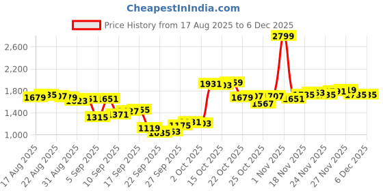 myntra.com Louis Philippe Men Slim Tapered Fit Formal Trousers louis philippe Price History Graph from 17 Aug 2025 to 5 Dec 2025