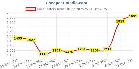 myntra.com Louis Philippe Men Slim Tapered Fit Formal Trousers louis philippe Price History Graph from 18 Sep 2025 to 4 Oct 2025