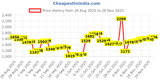myntra.com Louis Philippe Men Solid Band Collar Pure Cotton Formal Shirt louis philippe Price History Graph from 26 Aug 2025 to 26 Nov 2025