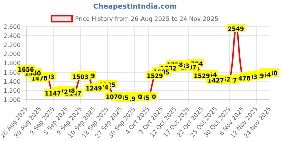 myntra.com Louis Philippe Men Solid Band Collar Pure Cotton Formal Shirt louis philippe Price History Graph from 26 Aug 2025 to 24 Nov 2025