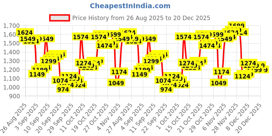 myntra.com Louis Philippe Men Solid Band Collar Pure Cotton Formal Shirt louis philippe Price History Graph from 26 Aug 2025 to 20 Dec 2025