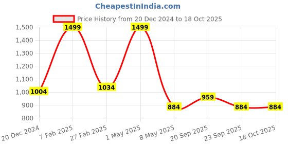 myntra.com Louis Philippe Men Solid Broad Tie louis philippe Price History Graph from 20 Dec 2024 to 18 Oct 2025