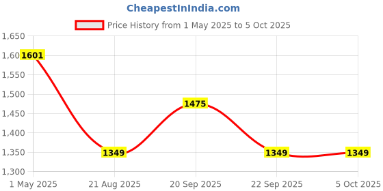 myntra.com Louis Philippe Men Solid Broad Tie louis philippe Price History Graph from 1 May 2025 to 4 Oct 2025