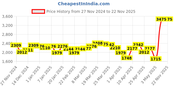 myntra.com Louis Philippe Men Solid Formal Cardigan louis philippe Price History Graph from 27 Nov 2024 to 22 Nov 2025