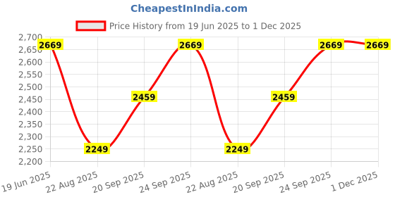 myntra.com Louis Philippe Men Solid Formal Trousers louis philippe Price History Graph from 19 Jun 2025 to 30 Nov 2025