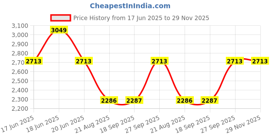 myntra.com Louis Philippe Men Solid Formal Trousers louis philippe Price History Graph from 17 Jun 2025 to 29 Nov 2025
