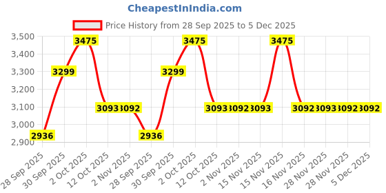 myntra.com Louis Philippe Men Solid Full Sleeves Formal Shirt louis philippe Price History Graph from 28 Sep 2025 to 5 Dec 2025