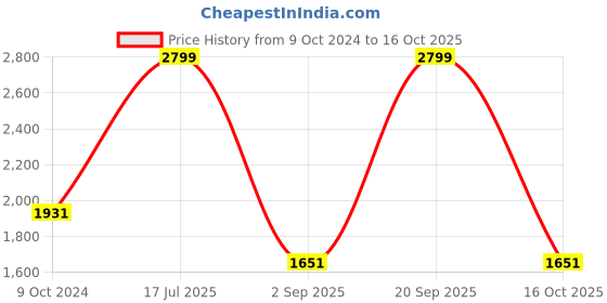 myntra.com Louis Philippe Men Solid Leather Belt louis philippe Price History Graph from 9 Oct 2024 to 16 Oct 2025