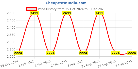 myntra.com Louis Philippe Men Solid Leather Belt louis philippe Price History Graph from 25 Oct 2024 to 5 Dec 2025