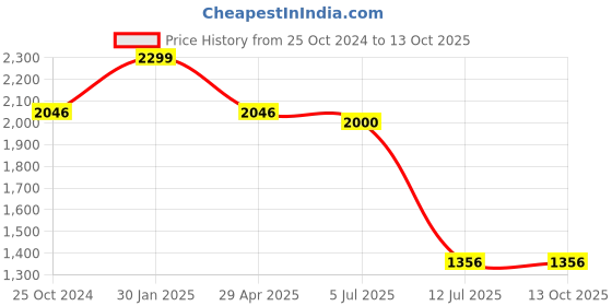 myntra.com Louis Philippe Men Solid Leather Belt louis philippe Price History Graph from 25 Oct 2024 to 4 Oct 2025