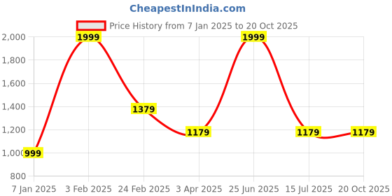 myntra.com Louis Philippe Men Solid Leather Belt louis philippe Price History Graph from 7 Jan 2025 to 20 Oct 2025