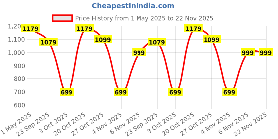 myntra.com Louis Philippe Men Solid Leather Belt louis philippe Price History Graph from 1 May 2025 to 21 Nov 2025