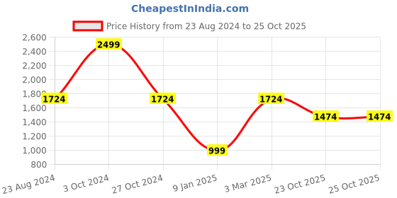myntra.com Louis Philippe Men Solid Leather Two Fold Wallet louis philippe Price History Graph from 23 Aug 2024 to 25 Oct 2025