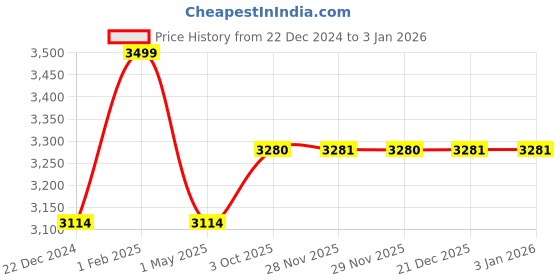 myntra.com Louis Philippe Men Solid Mid-Rise Formal Trousers louis philippe Price History Graph from 22 Dec 2024 to 31 Dec 2025