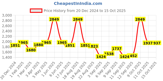 myntra.com Louis Philippe Men Solid Mid Rise Slim Fit Formal Trousers louis philippe Price History Graph from 20 Dec 2024 to 14 Oct 2025