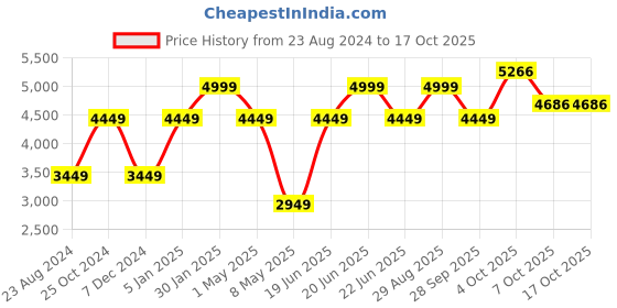 myntra.com Louis Philippe Men Solid Nehru Jacket louis philippe Price History Graph from 23 Aug 2024 to 17 Oct 2025