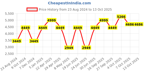 myntra.com Louis Philippe Men Solid Nehru Jacket louis philippe Price History Graph from 23 Aug 2024 to 12 Oct 2025