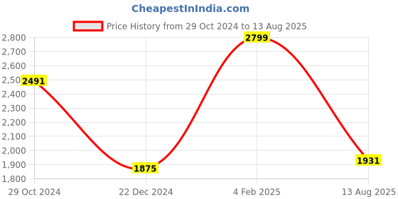 myntra.com Louis Philippe Men Solid Polo Collar T-shirt louis philippe Price History Graph from 29 Oct 2024 to 13 Aug 2025