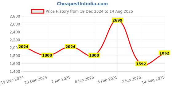 myntra.com Louis Philippe Men Solid Polo Collar T-Shirt louis philippe Price History Graph from 19 Dec 2024 to 14 Aug 2025