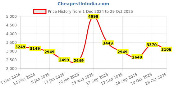 myntra.com louis philippe jeans Louis Philippe Men Solid Pure Cotton Jacket louis philippe jeans Price History Graph from 1 Dec 2024 to 29 Oct 2025