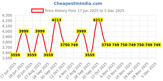 myntra.com Louis Philippe Men Solid Slim Fit Mid-Rise Flat Front Trouser louis philippe Price History Graph from 17 Jun 2025 to 4 Dec 2025