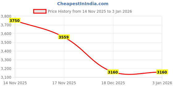 myntra.com Louis Philippe Men Solid Slim Fit Mid-Rise Plain Flat Front Formal Trousers louis philippe Price History Graph from 14 Nov 2025 to 1 Jan 2026