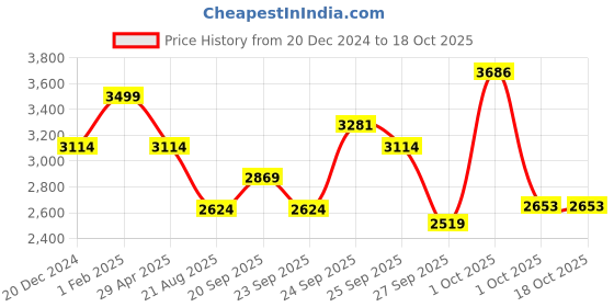 myntra.com Louis Philippe Men Solid Spread Collar Formal Shirt louis philippe Price History Graph from 20 Dec 2024 to 17 Oct 2025