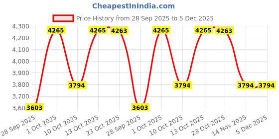 myntra.com Louis Philippe Men Solid Spread Collar Linen Formal Shirt louis philippe Price History Graph from 28 Sep 2025 to 5 Dec 2025