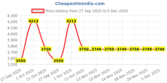 myntra.com Louis Philippe Men Solid Spread Collar Linen Formal Shirt louis philippe Price History Graph from 27 Sep 2025 to 5 Dec 2025