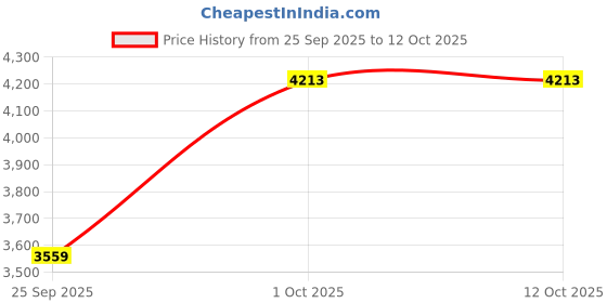 myntra.com Louis Philippe Men Solid Spread Collar Linen Formal Shirt louis philippe Price History Graph from 25 Sep 2025 to 11 Oct 2025
