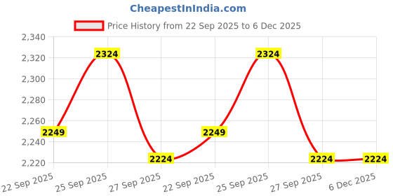 myntra.com Louis Philippe Men Solid Spread Collar Pure Cotton Formal Shirt louis philippe Price History Graph from 22 Sep 2025 to 5 Dec 2025