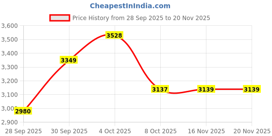 myntra.com Louis Philippe Men Solid Spread Collar Pure Cotton Formal Shirt louis philippe Price History Graph from 28 Sep 2025 to 18 Nov 2025