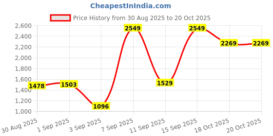 myntra.com Louis Philippe Men Solid Spread Collar Pure Cotton Formal Shirt louis philippe Price History Graph from 30 Aug 2025 to 18 Oct 2025