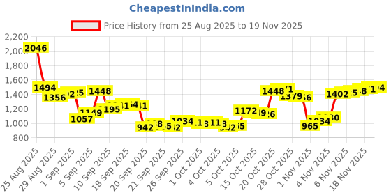 myntra.com Louis Philippe Men Solid Spread Collar Pure Cotton Formal Shirt louis philippe Price History Graph from 25 Aug 2025 to 18 Nov 2025