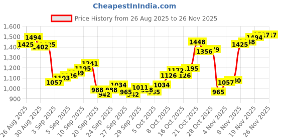 myntra.com Louis Philippe Men Solid Spread Collar Pure Cotton Formal Shirt louis philippe Price History Graph from 26 Aug 2025 to 26 Nov 2025