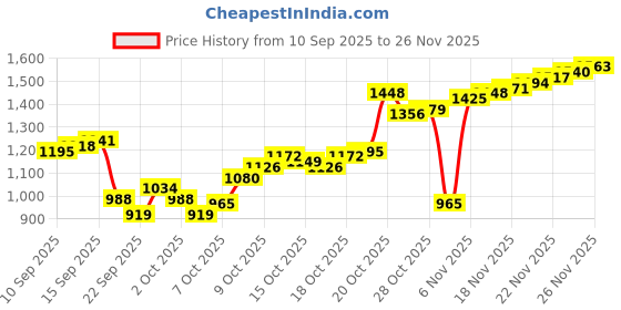 myntra.com Louis Philippe Men Solid Spread Collar Pure Cotton Formal Shirt louis philippe Price History Graph from 10 Sep 2025 to 25 Nov 2025