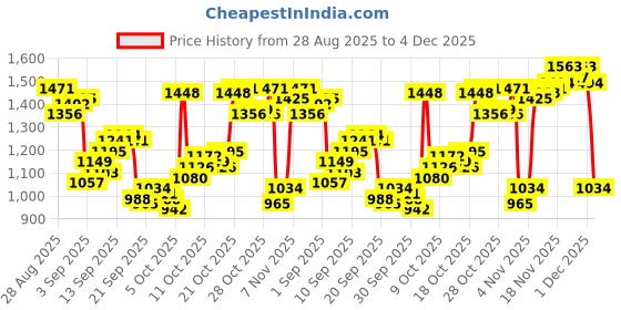 myntra.com Louis Philippe Men Solid Spread Collar Pure Cotton Formal Shirt louis philippe Price History Graph from 28 Aug 2025 to 4 Dec 2025