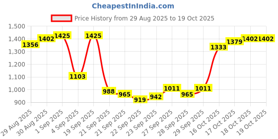 myntra.com Louis Philippe Men Solid Spread Collar Pure Cotton Formal Shirt louis philippe Price History Graph from 29 Aug 2025 to 19 Oct 2025