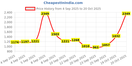myntra.com Louis Philippe Men Solid Spread Collar Pure Cotton Formal Shirt louis philippe Price History Graph from 4 Sep 2025 to 20 Oct 2025