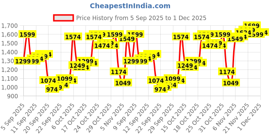 myntra.com Louis Philippe Men Solid Spread Collar Pure Cotton Formal Shirt louis philippe Price History Graph from 5 Sep 2025 to 1 Dec 2025