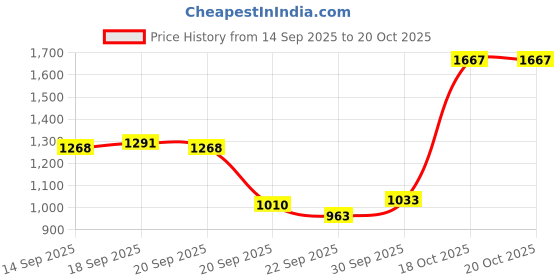 myntra.com Louis Philippe Men Solid Spread Collar Pure Cotton Formal Shirt louis philippe Price History Graph from 14 Sep 2025 to 20 Oct 2025