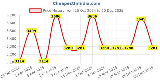 myntra.com Louis Philippe Men Solid Trousers louis philippe Price History Graph from 25 Oct 2024 to 20 Dec 2025